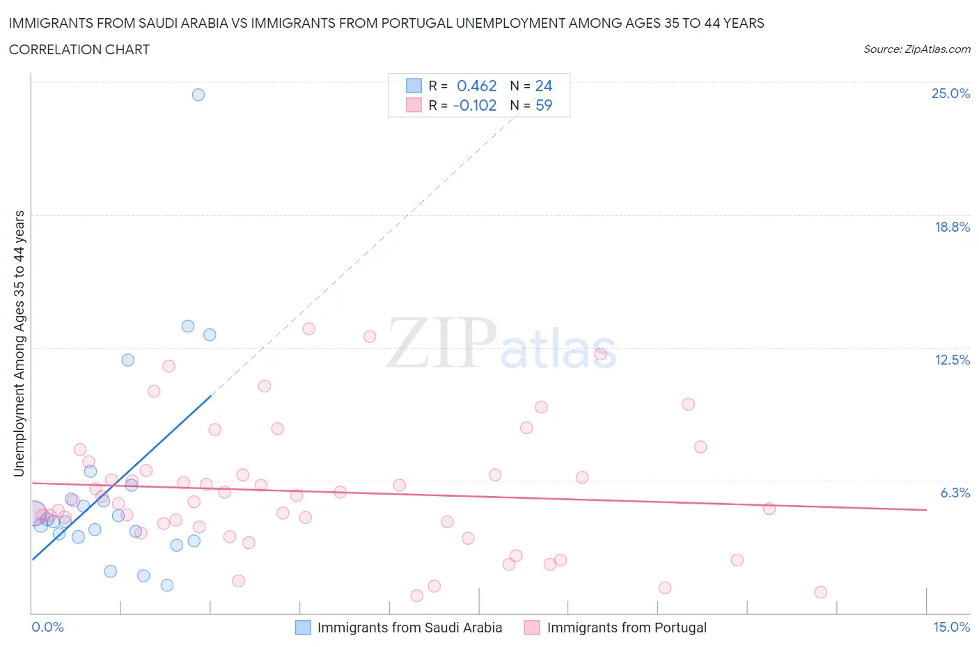 Immigrants from Saudi Arabia vs Immigrants from Portugal Unemployment Among Ages 35 to 44 years