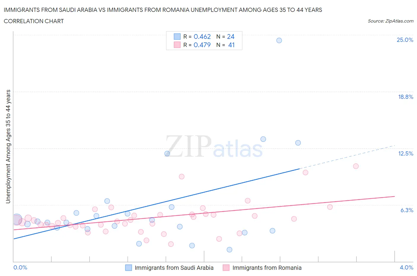 Immigrants from Saudi Arabia vs Immigrants from Romania Unemployment Among Ages 35 to 44 years