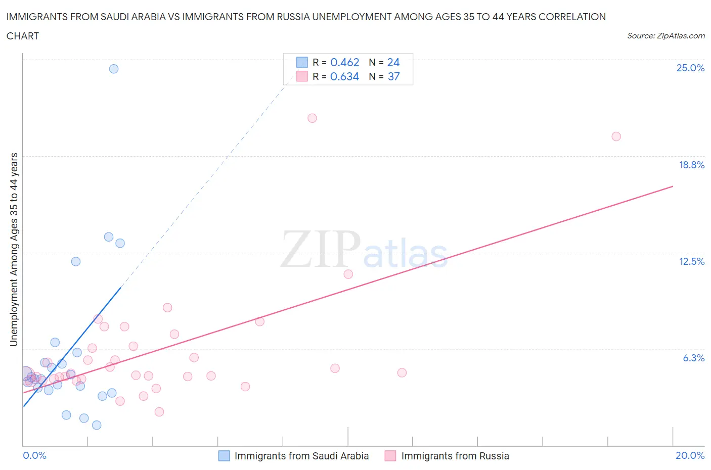 Immigrants from Saudi Arabia vs Immigrants from Russia Unemployment Among Ages 35 to 44 years