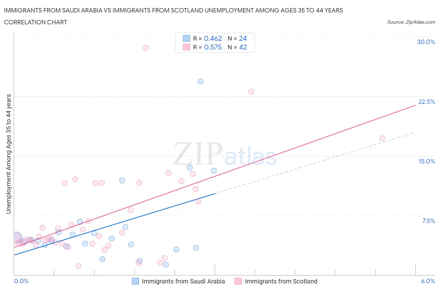 Immigrants from Saudi Arabia vs Immigrants from Scotland Unemployment Among Ages 35 to 44 years