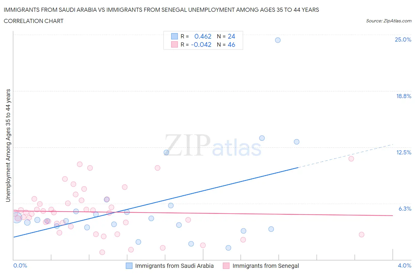 Immigrants from Saudi Arabia vs Immigrants from Senegal Unemployment Among Ages 35 to 44 years