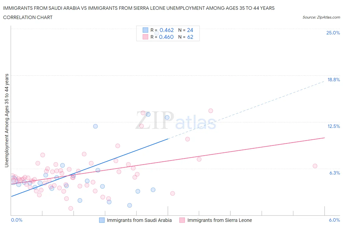 Immigrants from Saudi Arabia vs Immigrants from Sierra Leone Unemployment Among Ages 35 to 44 years