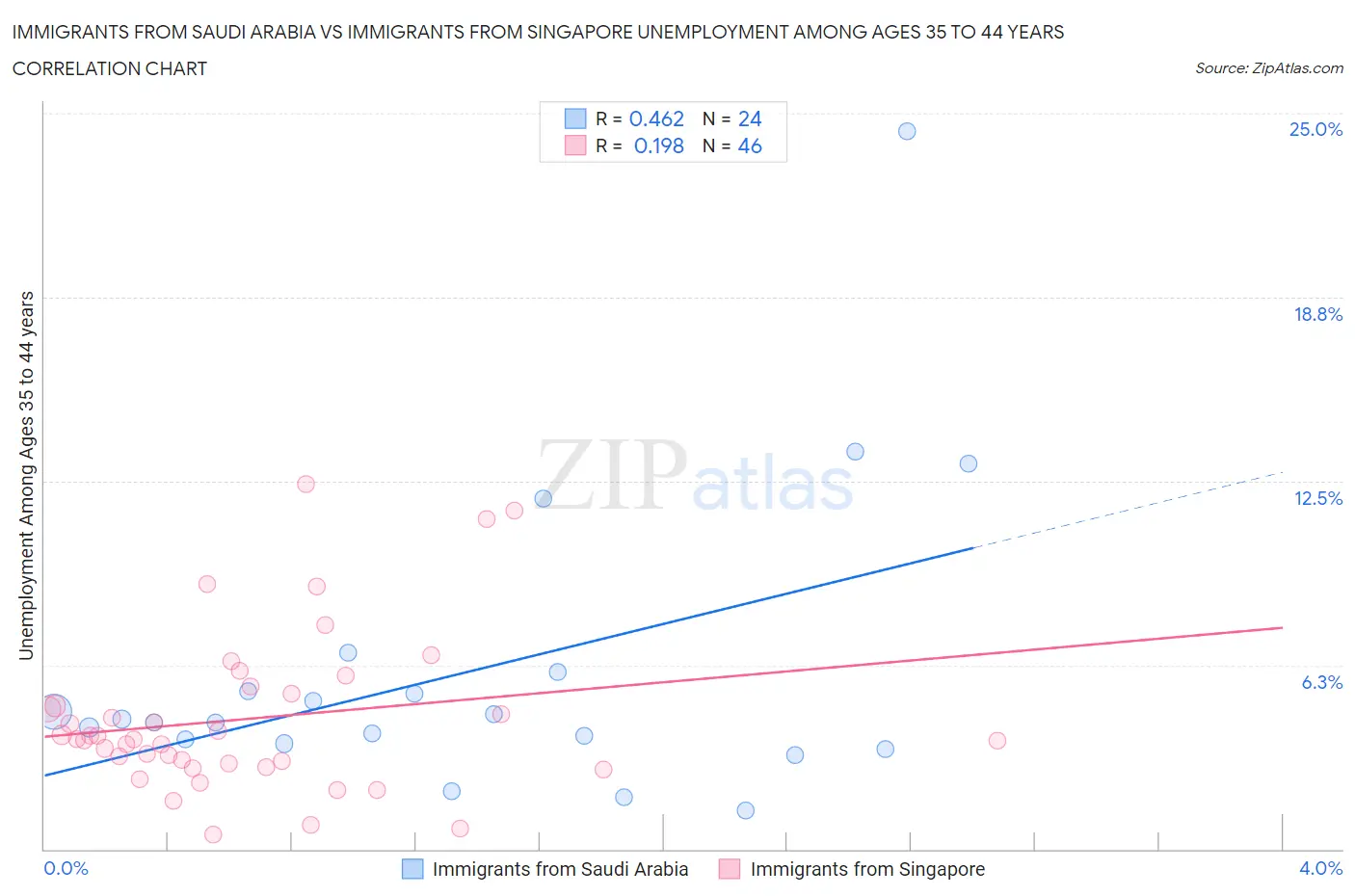 Immigrants from Saudi Arabia vs Immigrants from Singapore Unemployment Among Ages 35 to 44 years