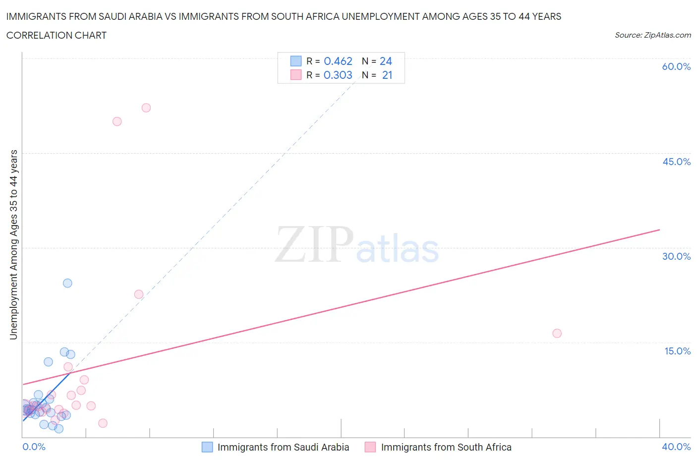 Immigrants from Saudi Arabia vs Immigrants from South Africa Unemployment Among Ages 35 to 44 years