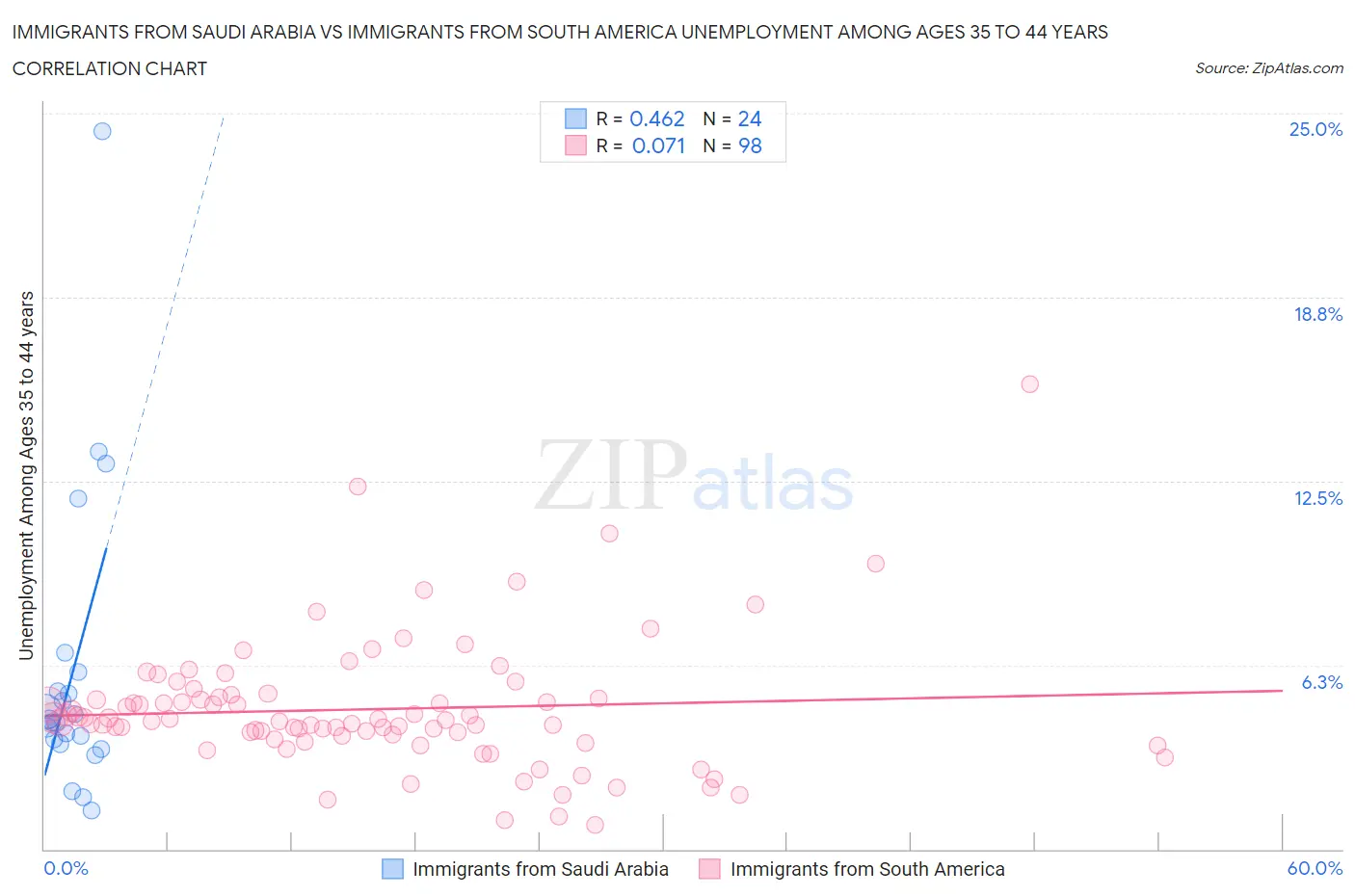Immigrants from Saudi Arabia vs Immigrants from South America Unemployment Among Ages 35 to 44 years