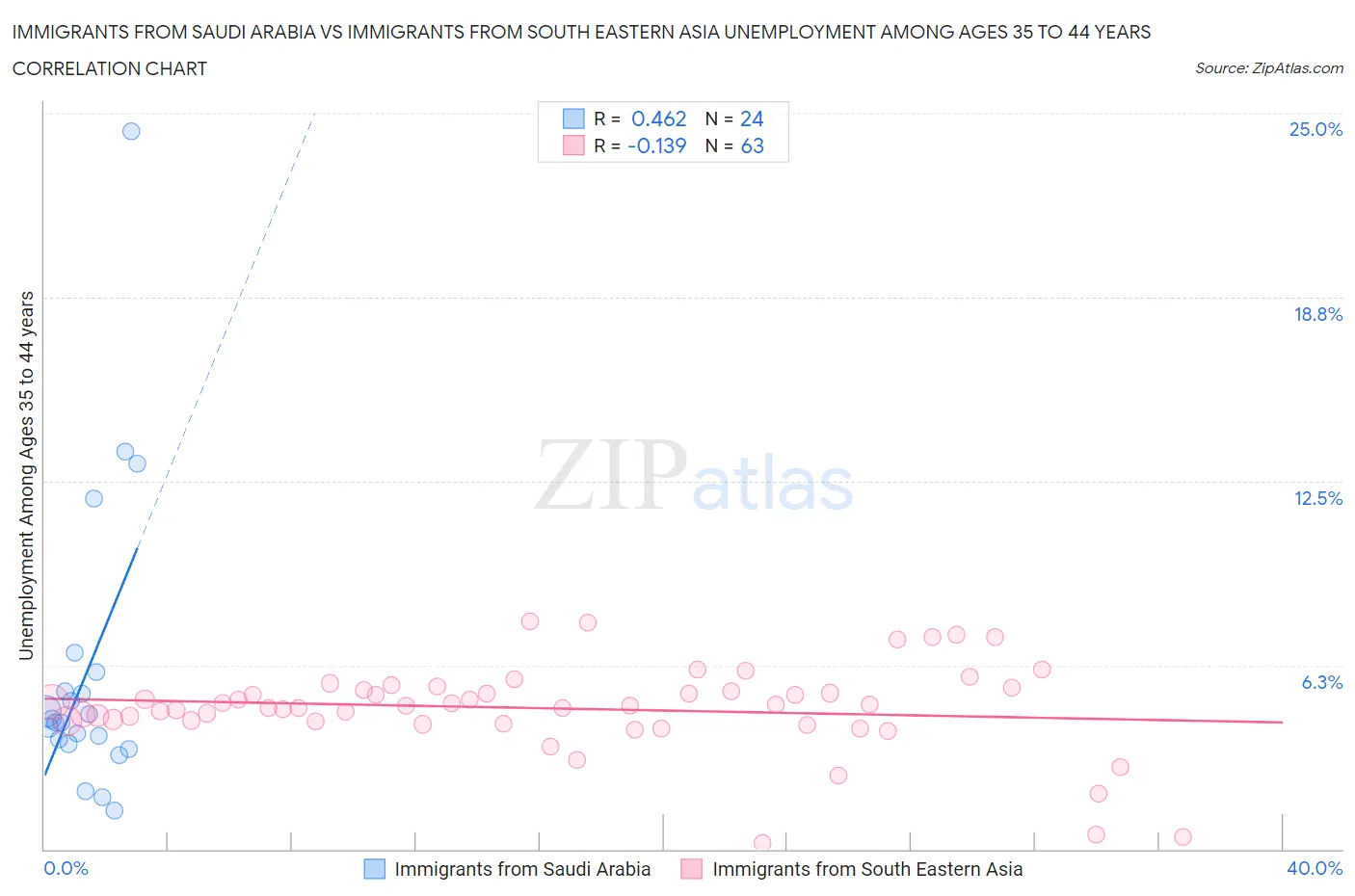 Immigrants from Saudi Arabia vs Immigrants from South Eastern Asia Unemployment Among Ages 35 to 44 years