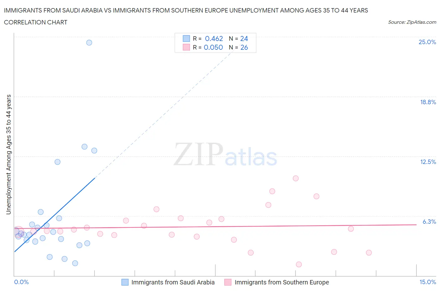 Immigrants from Saudi Arabia vs Immigrants from Southern Europe Unemployment Among Ages 35 to 44 years