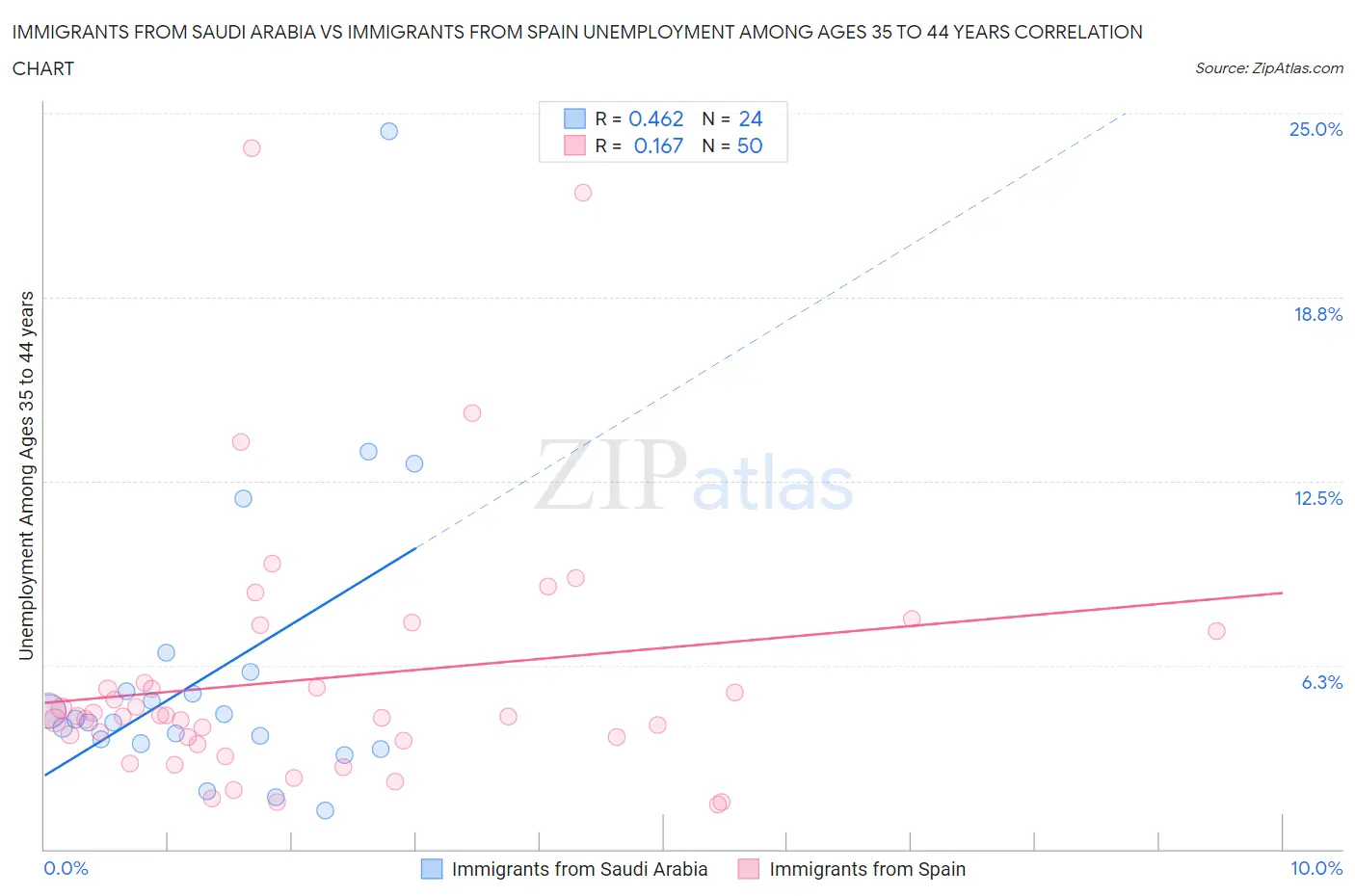 Immigrants from Saudi Arabia vs Immigrants from Spain Unemployment Among Ages 35 to 44 years