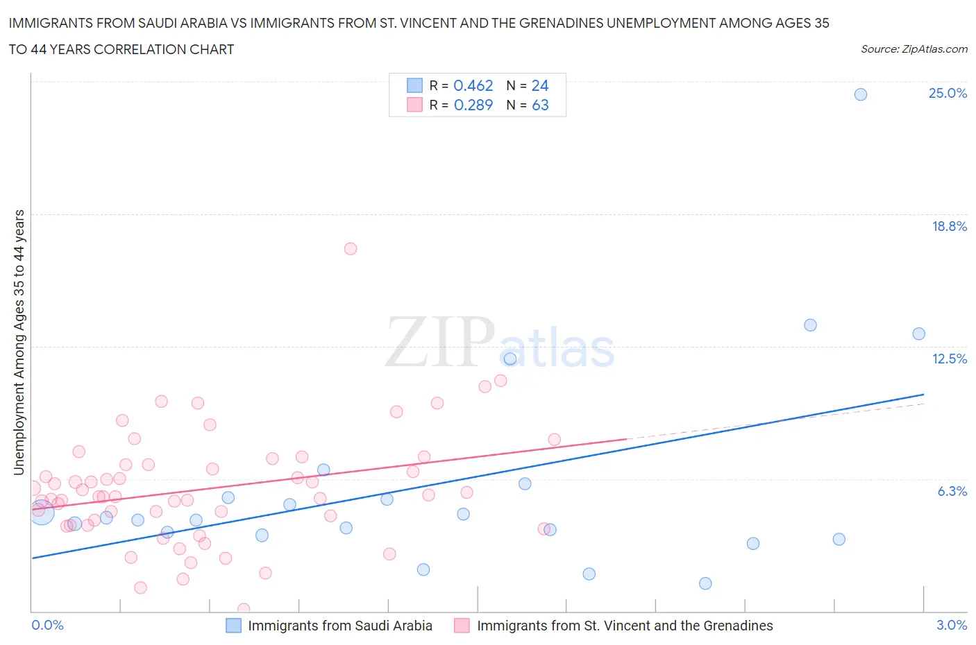 Immigrants from Saudi Arabia vs Immigrants from St. Vincent and the Grenadines Unemployment Among Ages 35 to 44 years