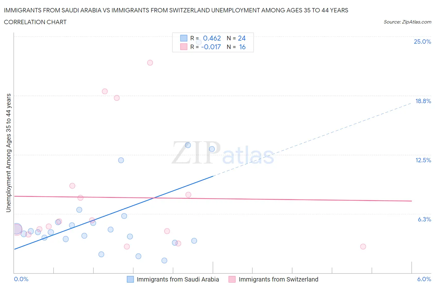 Immigrants from Saudi Arabia vs Immigrants from Switzerland Unemployment Among Ages 35 to 44 years