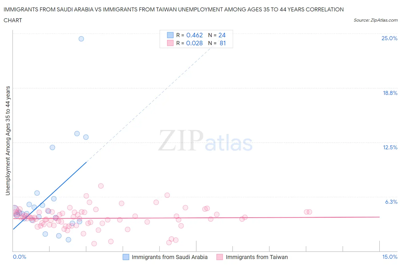 Immigrants from Saudi Arabia vs Immigrants from Taiwan Unemployment Among Ages 35 to 44 years