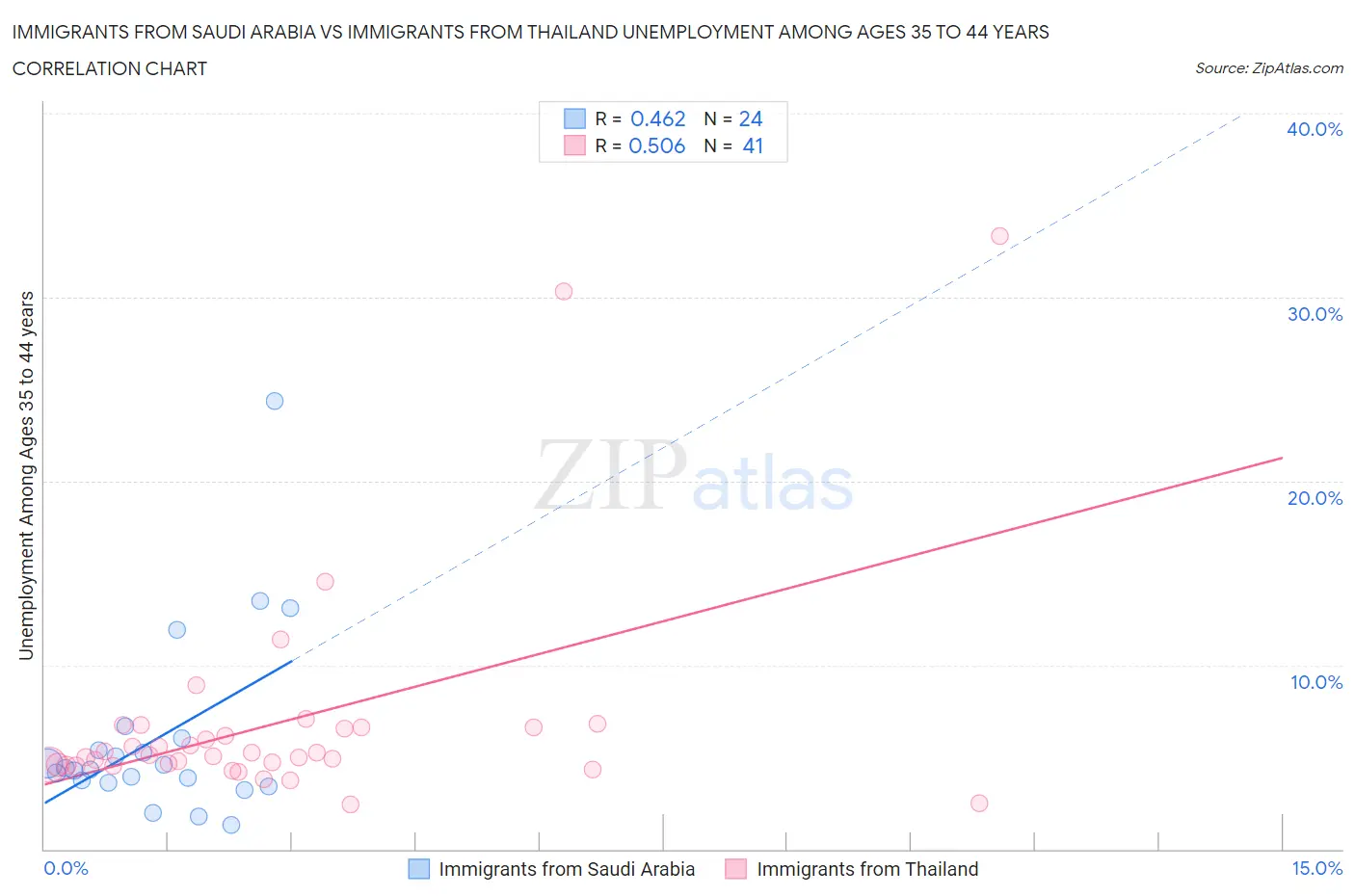 Immigrants from Saudi Arabia vs Immigrants from Thailand Unemployment Among Ages 35 to 44 years