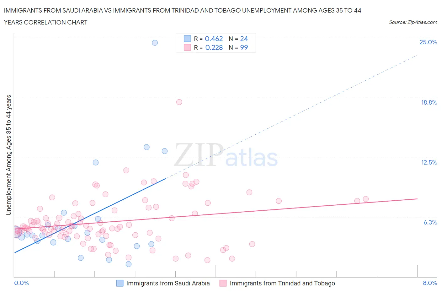 Immigrants from Saudi Arabia vs Immigrants from Trinidad and Tobago Unemployment Among Ages 35 to 44 years