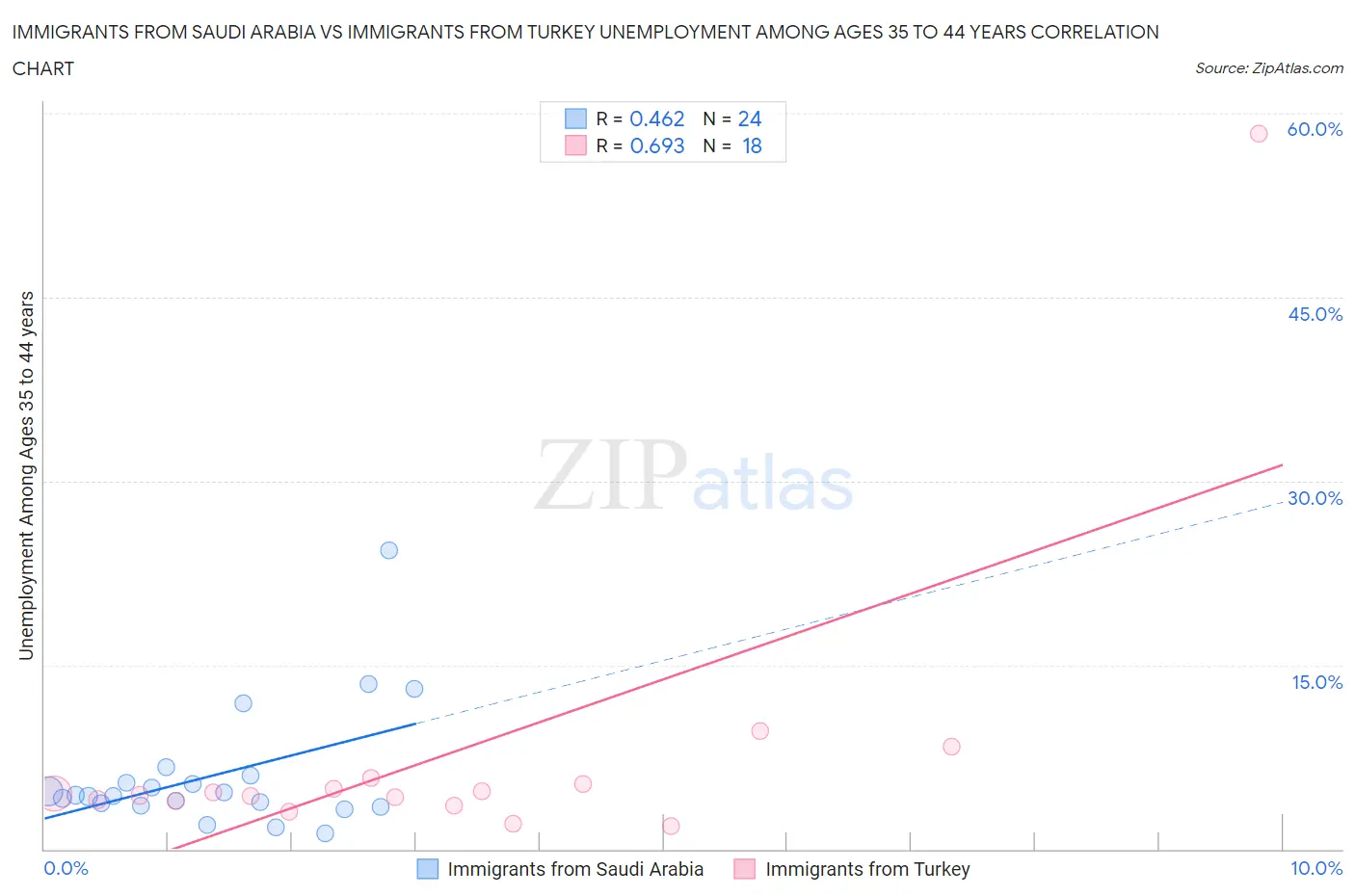 Immigrants from Saudi Arabia vs Immigrants from Turkey Unemployment Among Ages 35 to 44 years