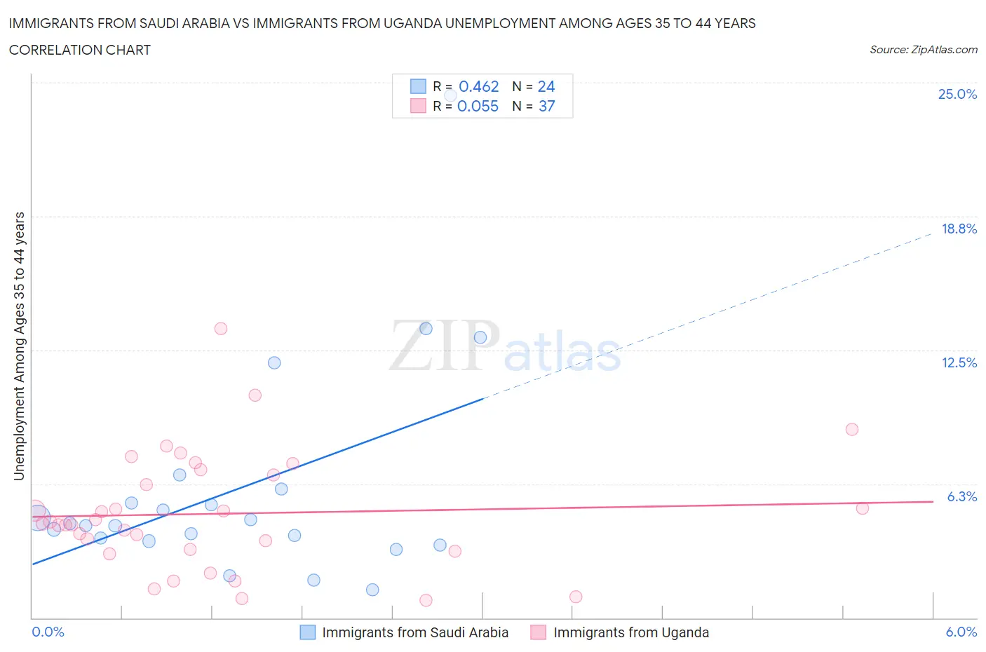 Immigrants from Saudi Arabia vs Immigrants from Uganda Unemployment Among Ages 35 to 44 years