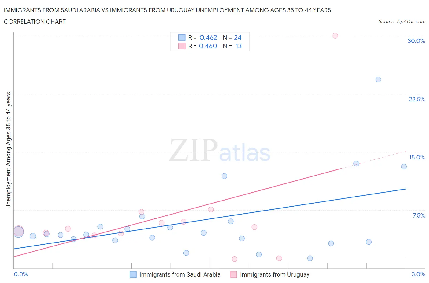 Immigrants from Saudi Arabia vs Immigrants from Uruguay Unemployment Among Ages 35 to 44 years