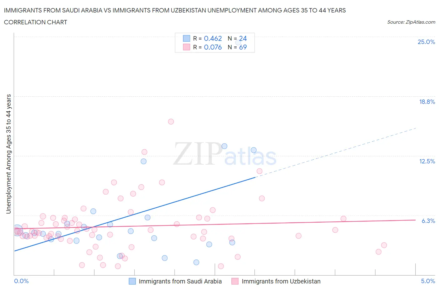 Immigrants from Saudi Arabia vs Immigrants from Uzbekistan Unemployment Among Ages 35 to 44 years