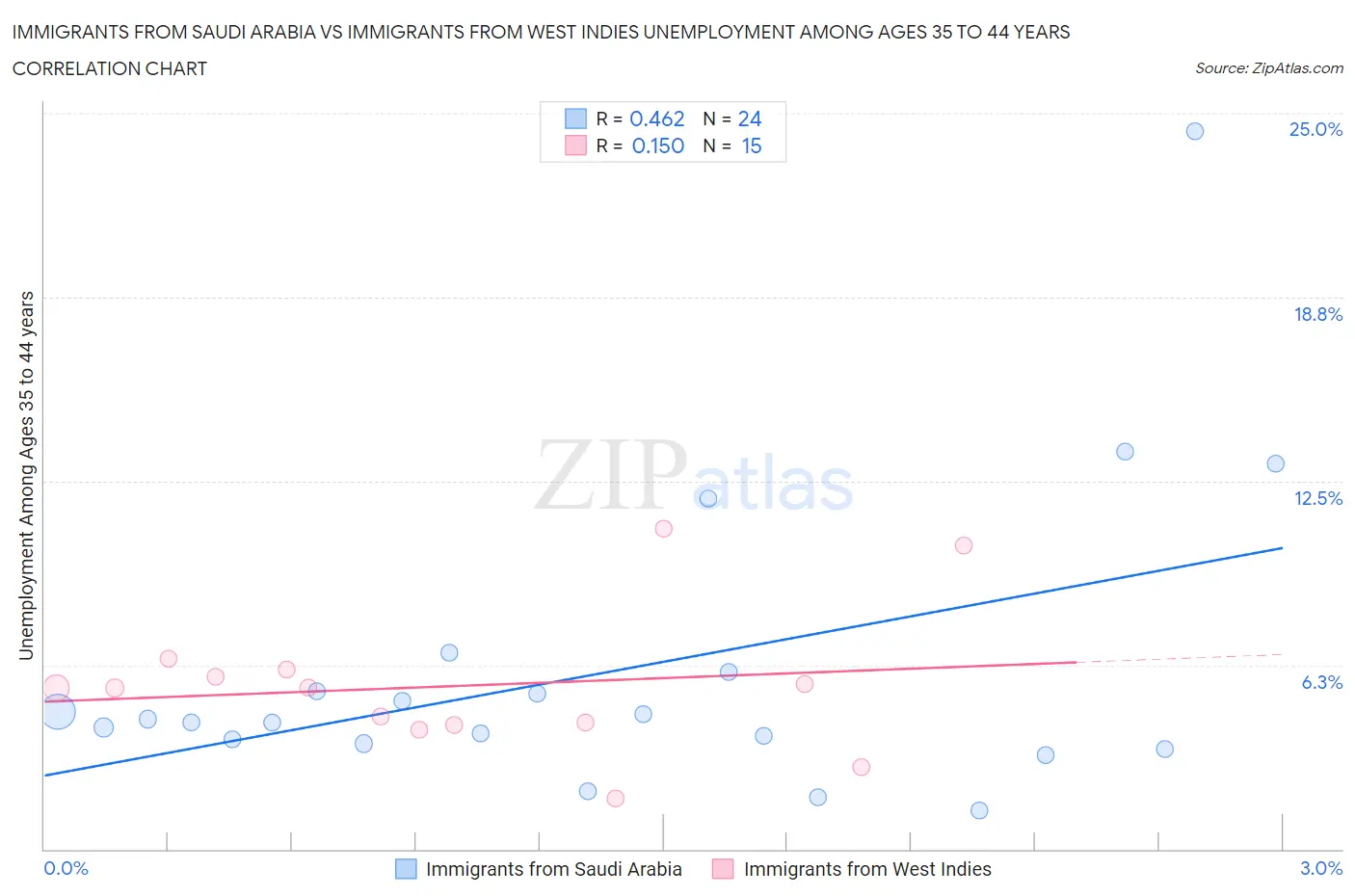 Immigrants from Saudi Arabia vs Immigrants from West Indies Unemployment Among Ages 35 to 44 years