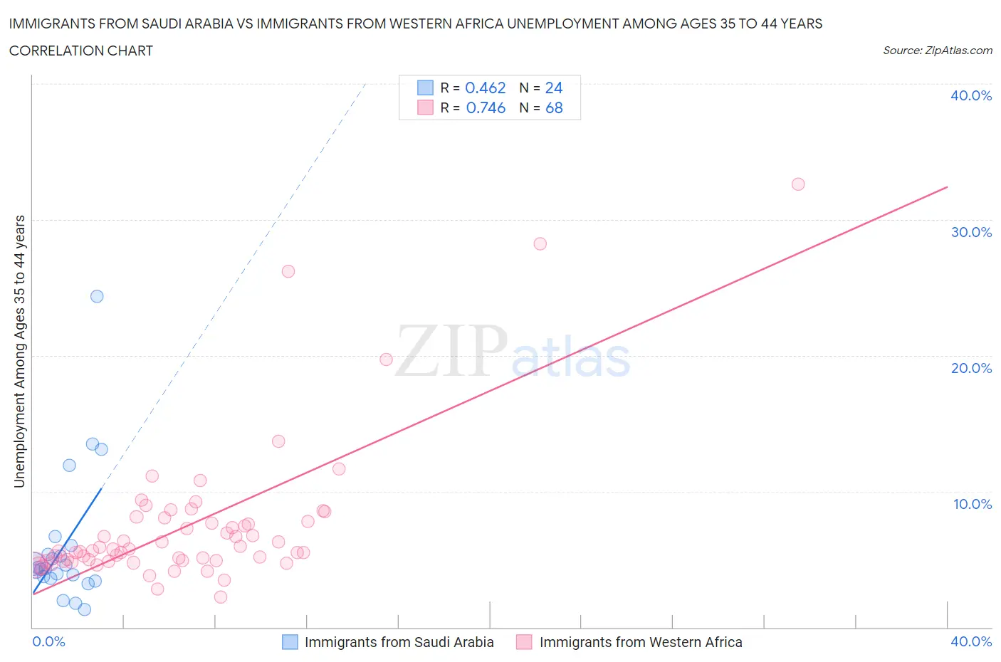 Immigrants from Saudi Arabia vs Immigrants from Western Africa Unemployment Among Ages 35 to 44 years