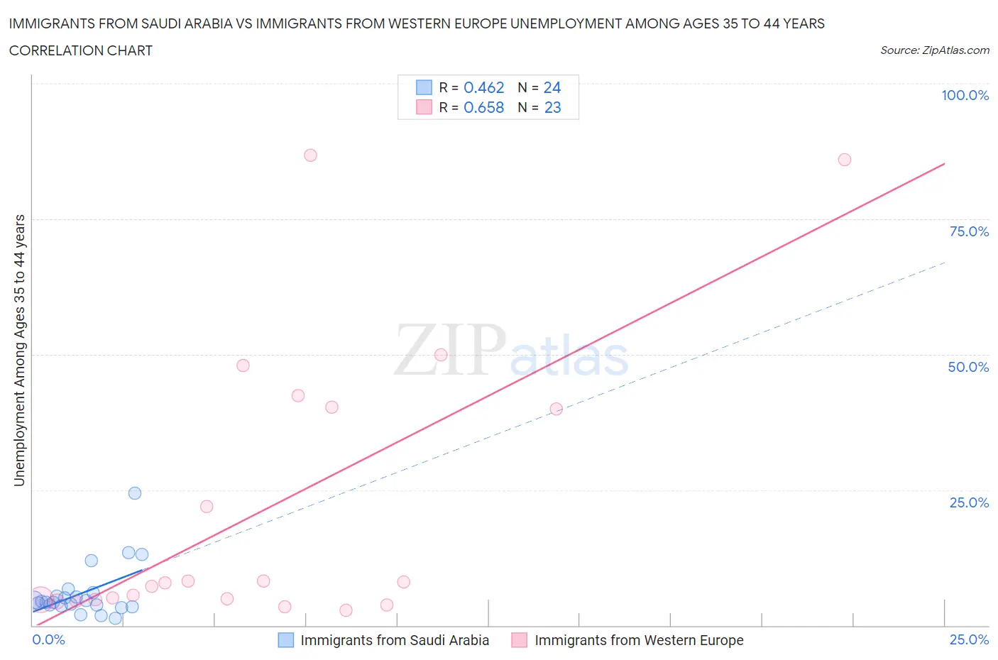 Immigrants from Saudi Arabia vs Immigrants from Western Europe Unemployment Among Ages 35 to 44 years