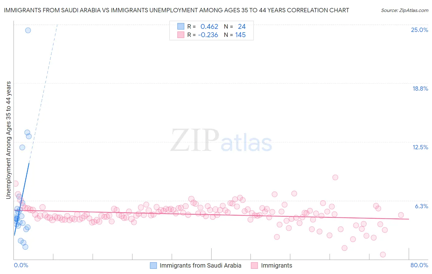 Immigrants from Saudi Arabia vs Immigrants Unemployment Among Ages 35 to 44 years