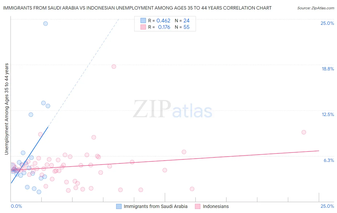 Immigrants from Saudi Arabia vs Indonesian Unemployment Among Ages 35 to 44 years