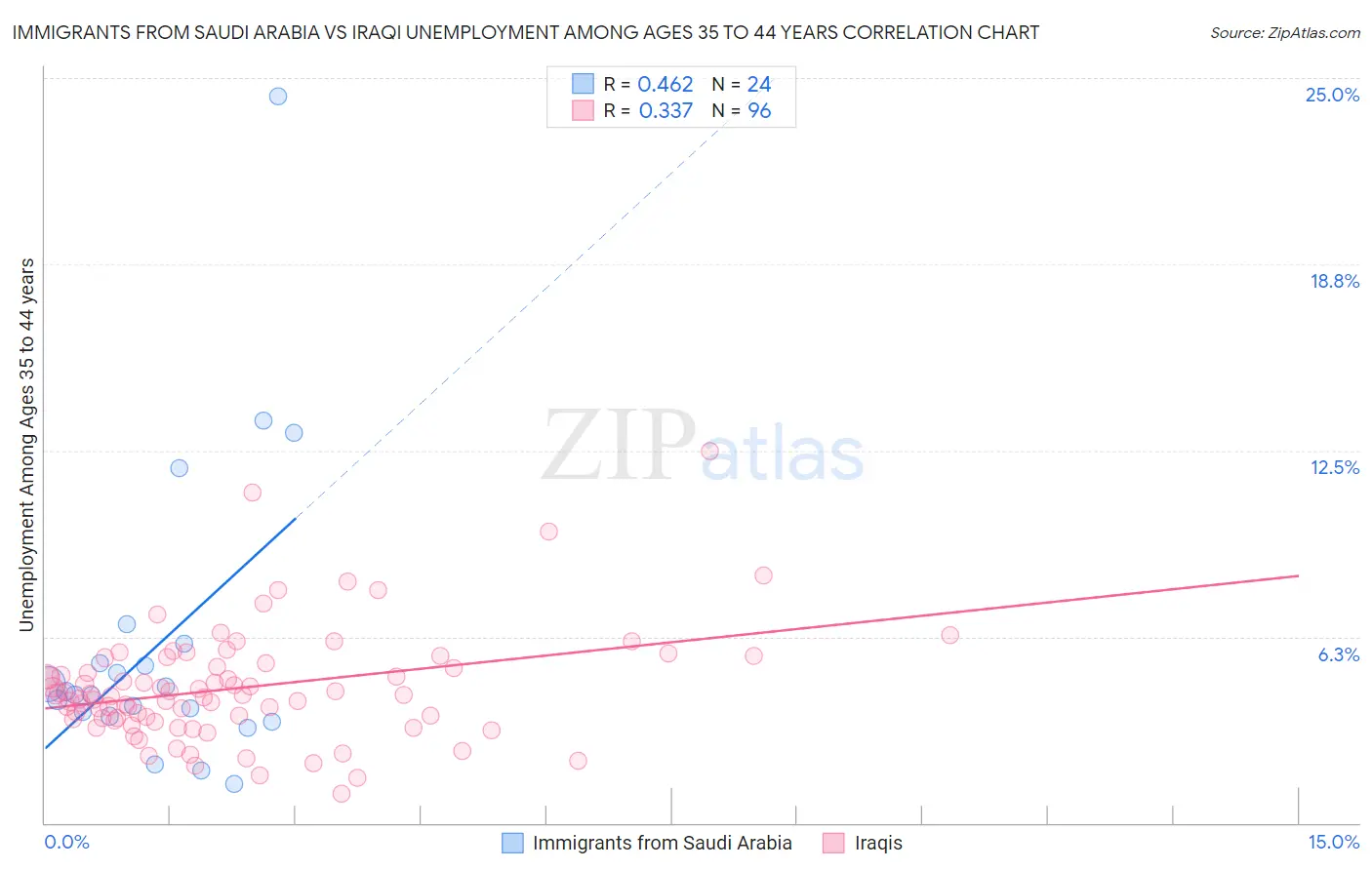 Immigrants from Saudi Arabia vs Iraqi Unemployment Among Ages 35 to 44 years