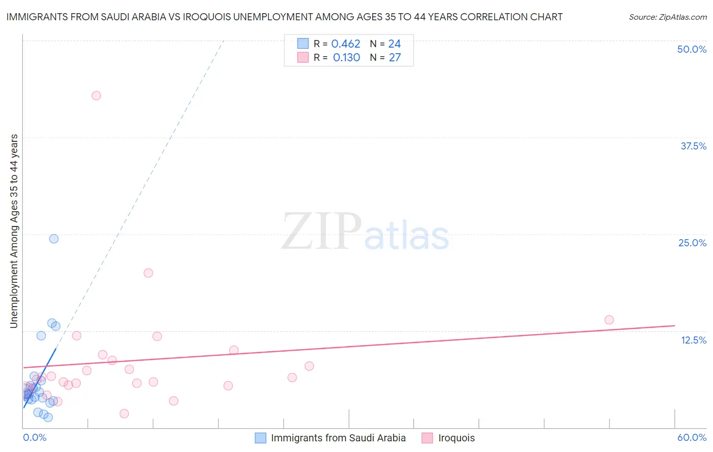 Immigrants from Saudi Arabia vs Iroquois Unemployment Among Ages 35 to 44 years