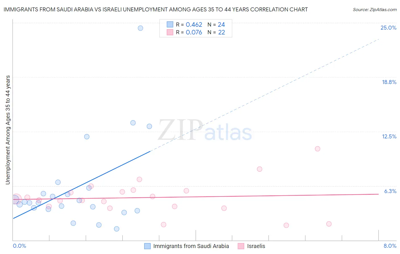 Immigrants from Saudi Arabia vs Israeli Unemployment Among Ages 35 to 44 years