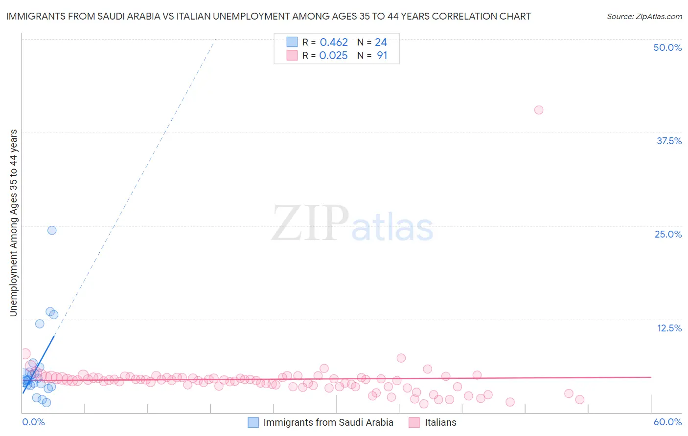 Immigrants from Saudi Arabia vs Italian Unemployment Among Ages 35 to 44 years