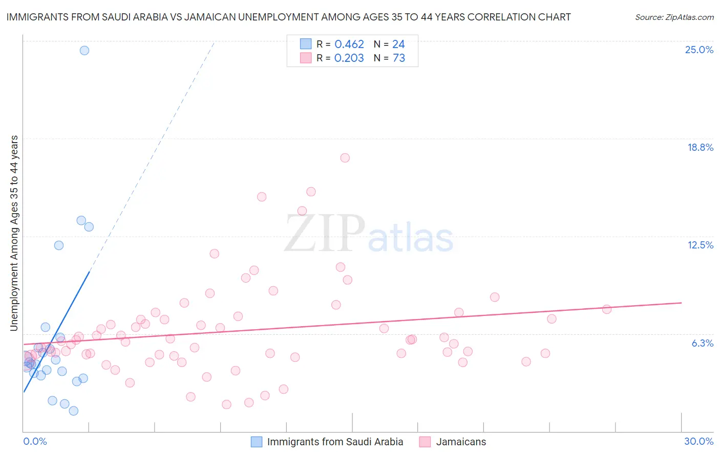 Immigrants from Saudi Arabia vs Jamaican Unemployment Among Ages 35 to 44 years