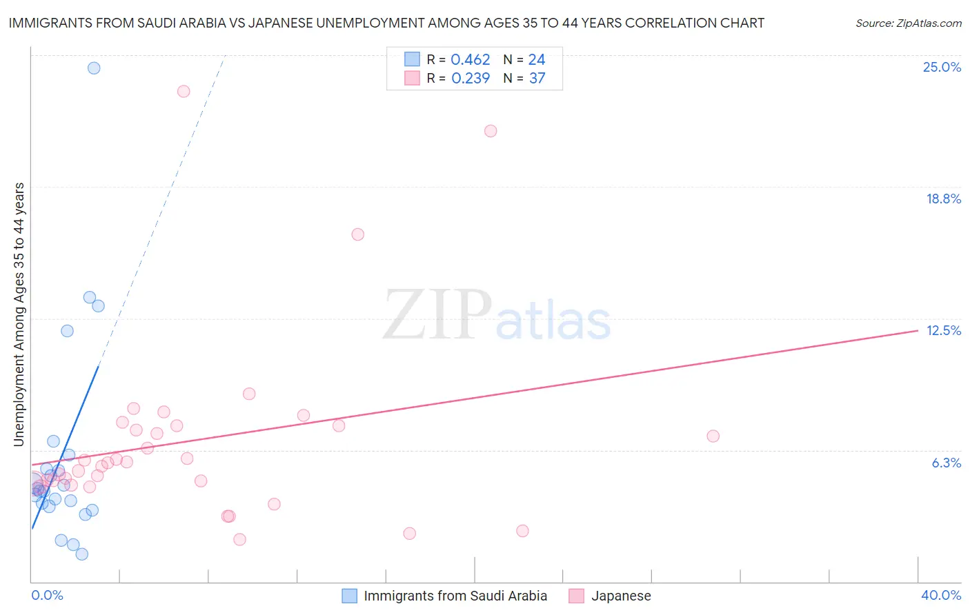 Immigrants from Saudi Arabia vs Japanese Unemployment Among Ages 35 to 44 years