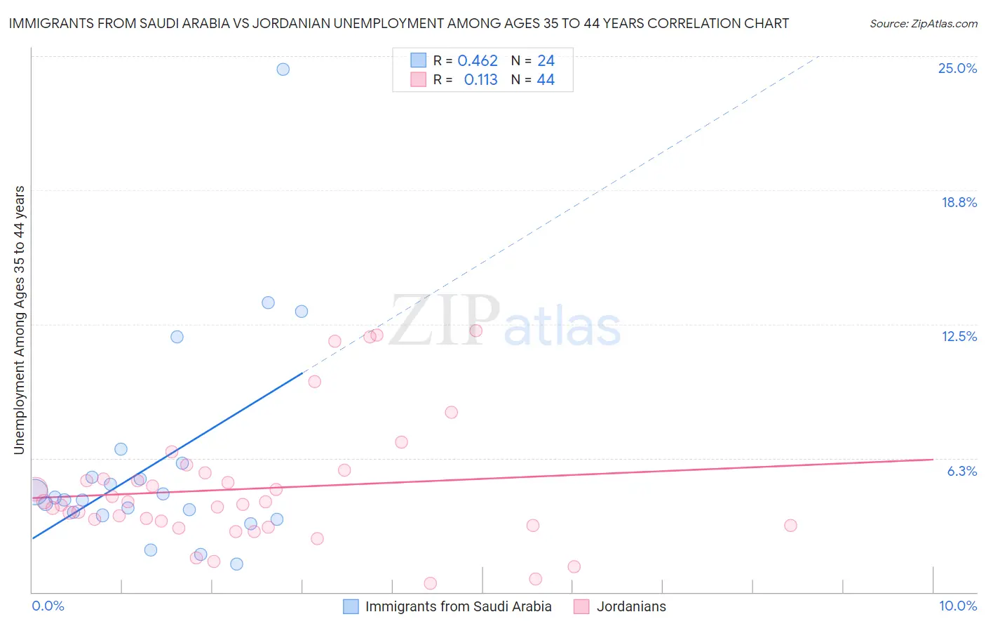 Immigrants from Saudi Arabia vs Jordanian Unemployment Among Ages 35 to 44 years