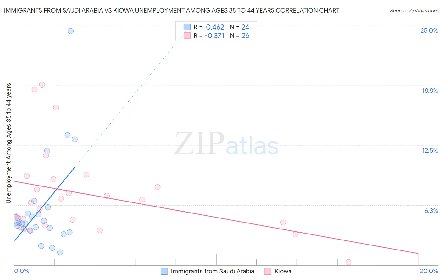 Immigrants from Saudi Arabia vs Kiowa Unemployment Among Ages 35 to 44 years