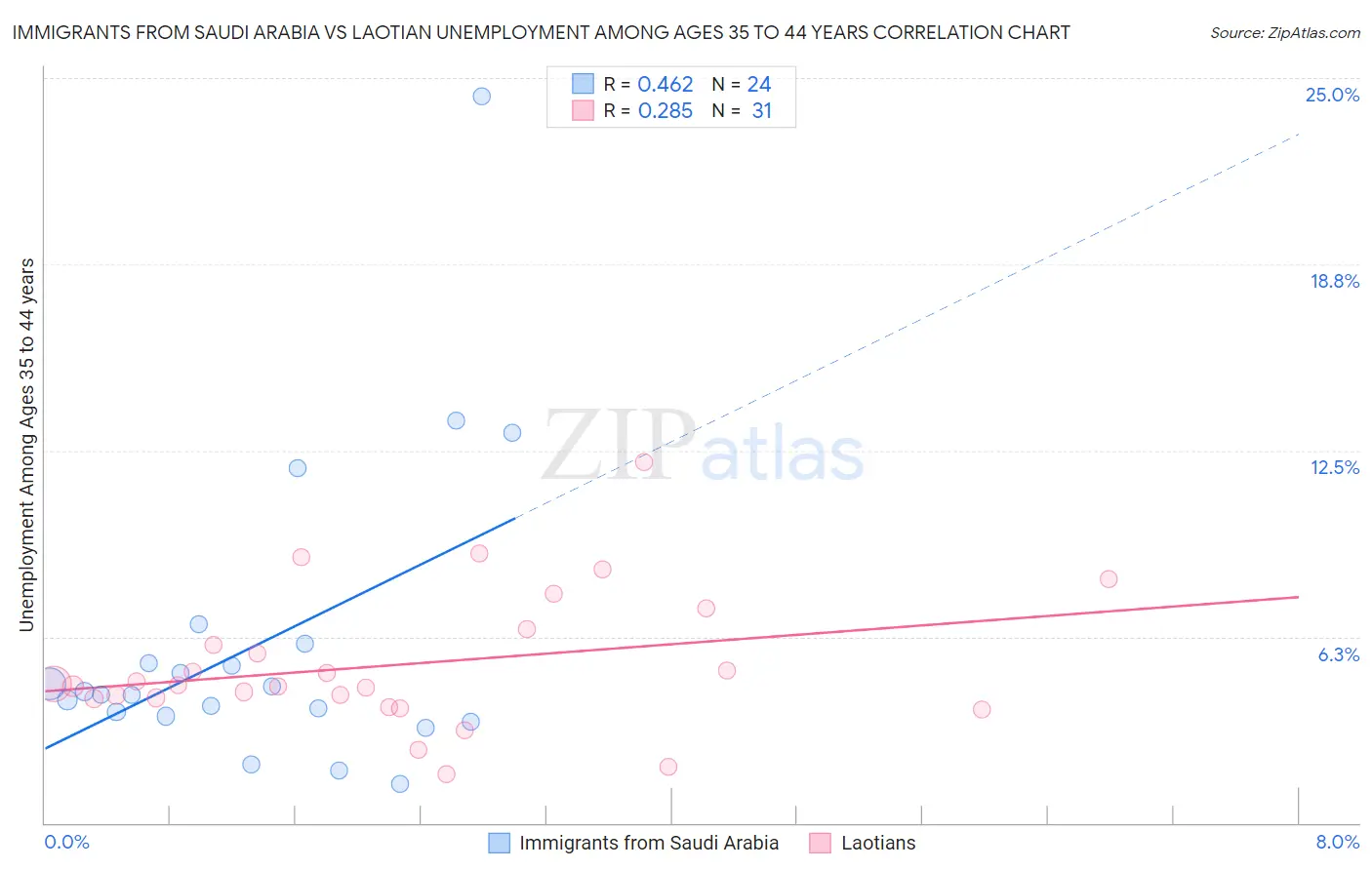 Immigrants from Saudi Arabia vs Laotian Unemployment Among Ages 35 to 44 years