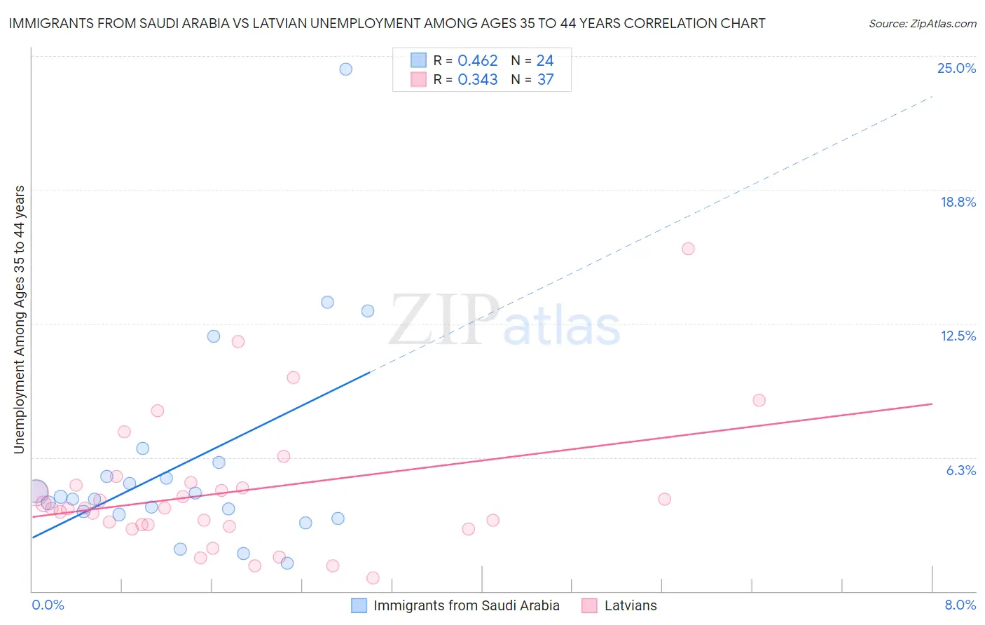 Immigrants from Saudi Arabia vs Latvian Unemployment Among Ages 35 to 44 years