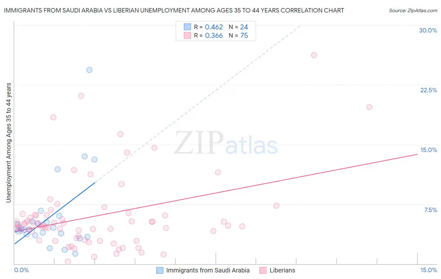 Immigrants from Saudi Arabia vs Liberian Unemployment Among Ages 35 to 44 years