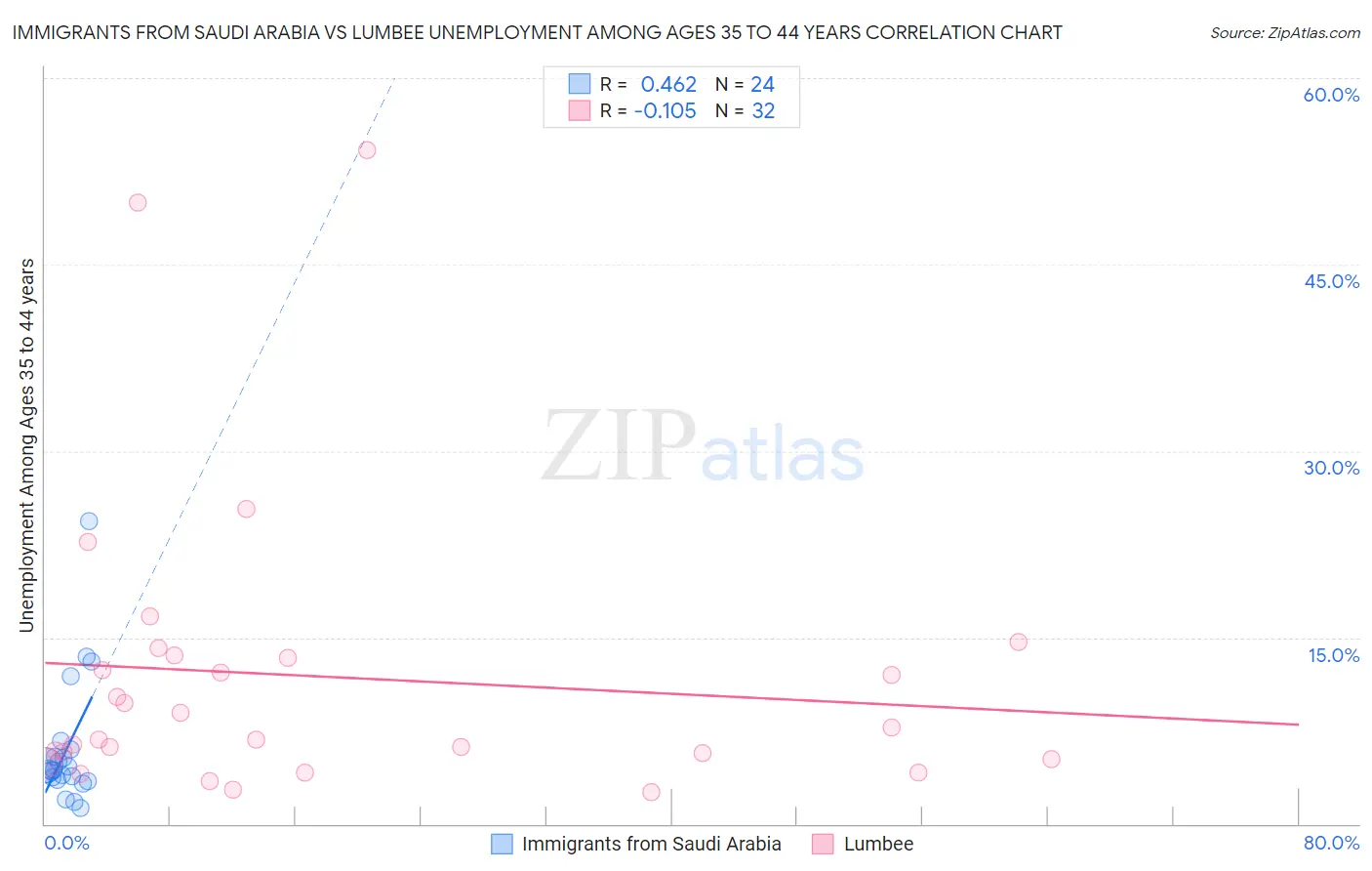 Immigrants from Saudi Arabia vs Lumbee Unemployment Among Ages 35 to 44 years