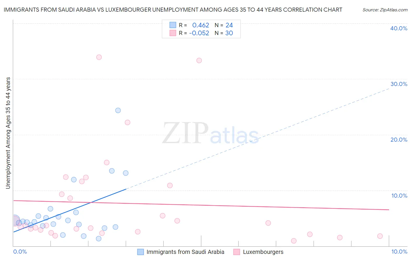 Immigrants from Saudi Arabia vs Luxembourger Unemployment Among Ages 35 to 44 years