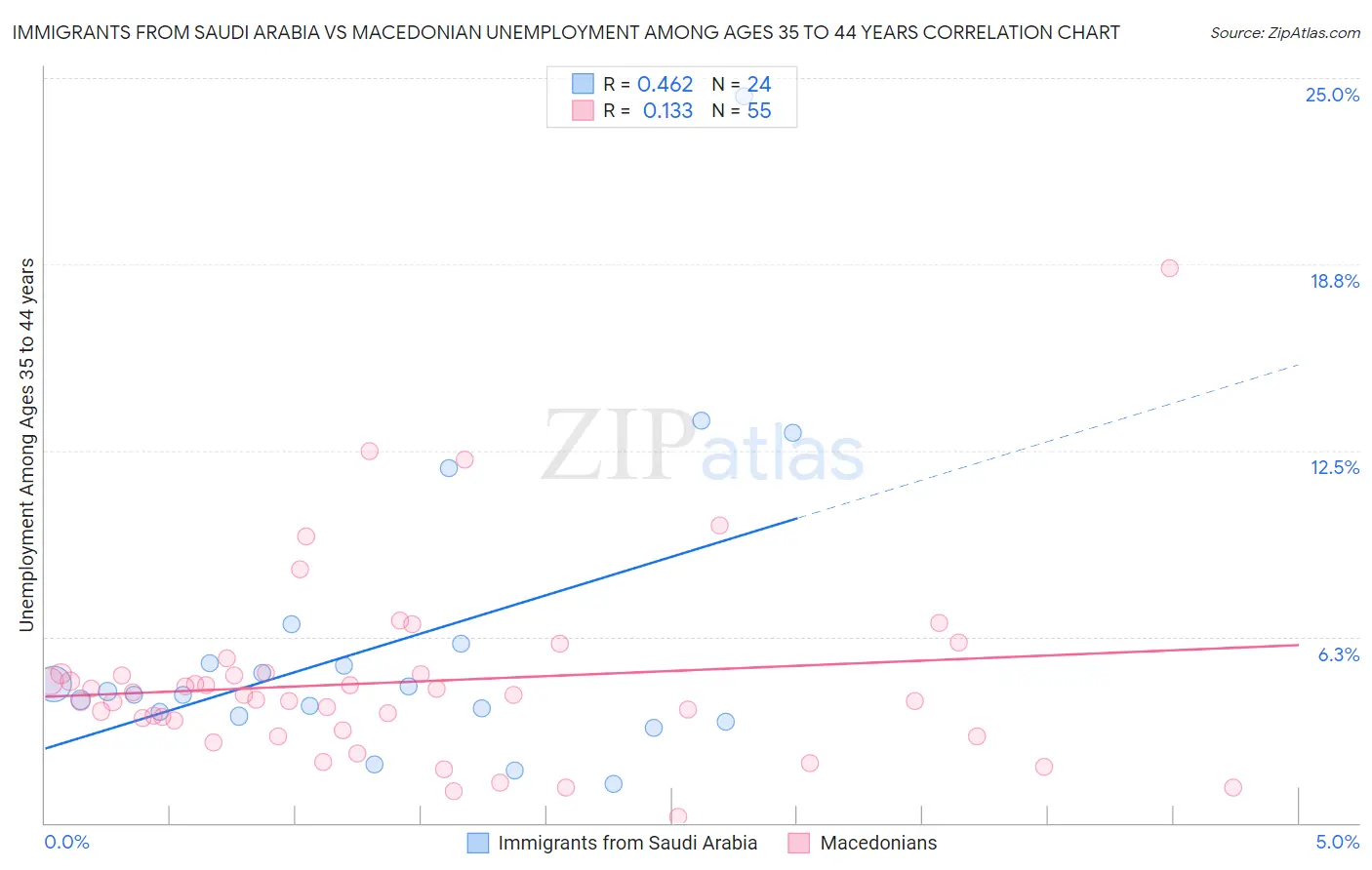 Immigrants from Saudi Arabia vs Macedonian Unemployment Among Ages 35 to 44 years