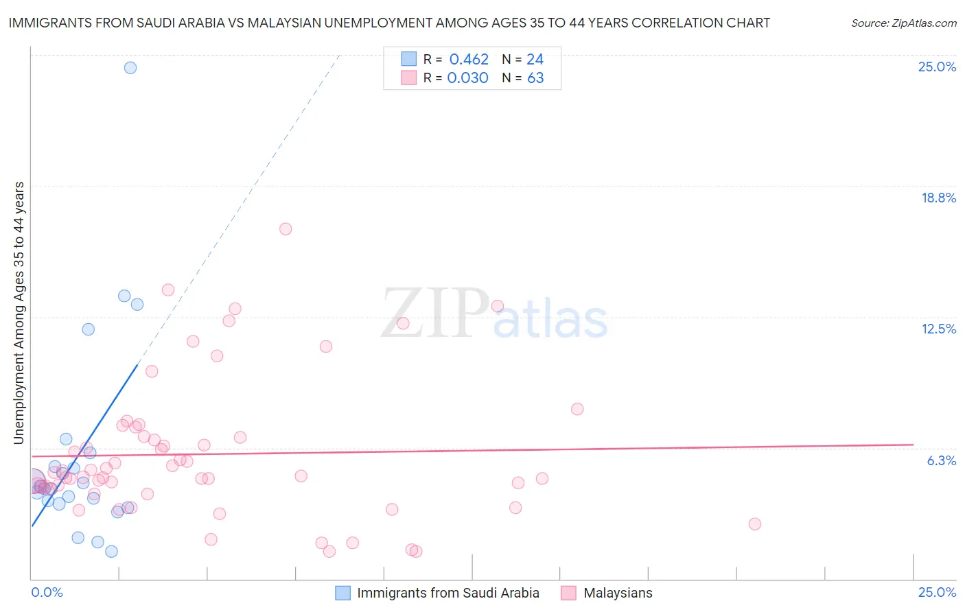 Immigrants from Saudi Arabia vs Malaysian Unemployment Among Ages 35 to 44 years