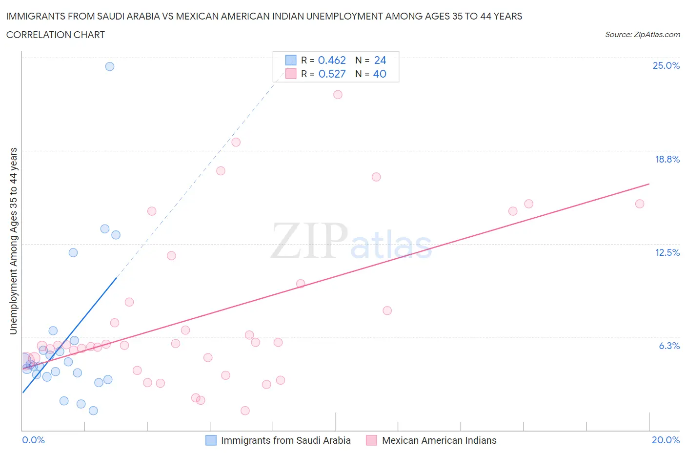 Immigrants from Saudi Arabia vs Mexican American Indian Unemployment Among Ages 35 to 44 years