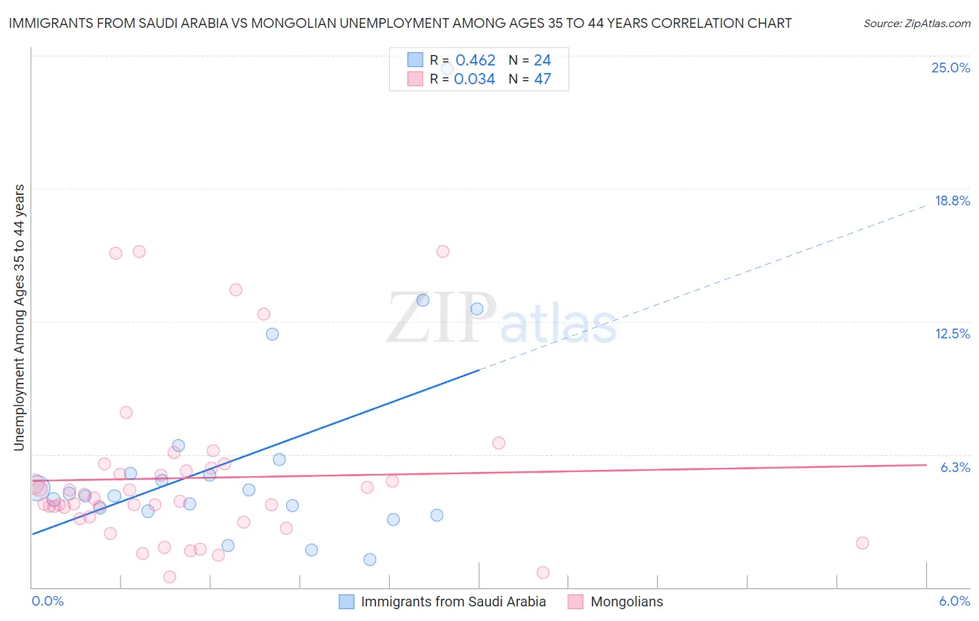 Immigrants from Saudi Arabia vs Mongolian Unemployment Among Ages 35 to 44 years