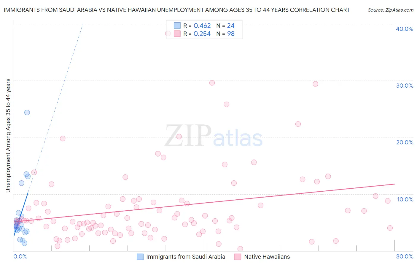 Immigrants from Saudi Arabia vs Native Hawaiian Unemployment Among Ages 35 to 44 years