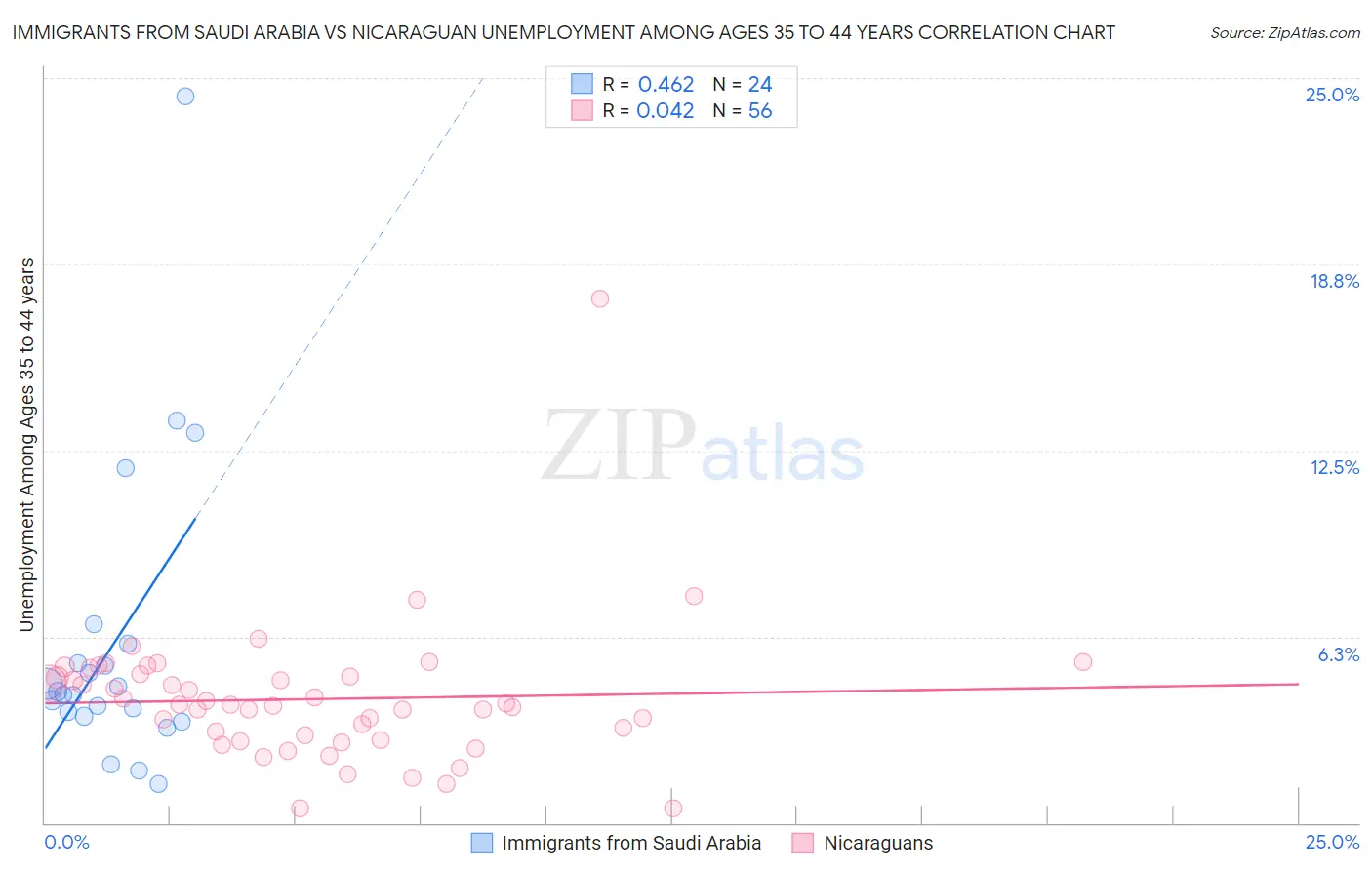 Immigrants from Saudi Arabia vs Nicaraguan Unemployment Among Ages 35 to 44 years