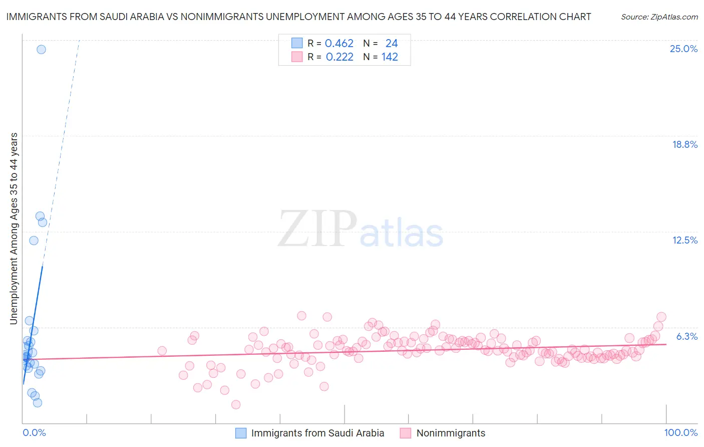 Immigrants from Saudi Arabia vs Nonimmigrants Unemployment Among Ages 35 to 44 years