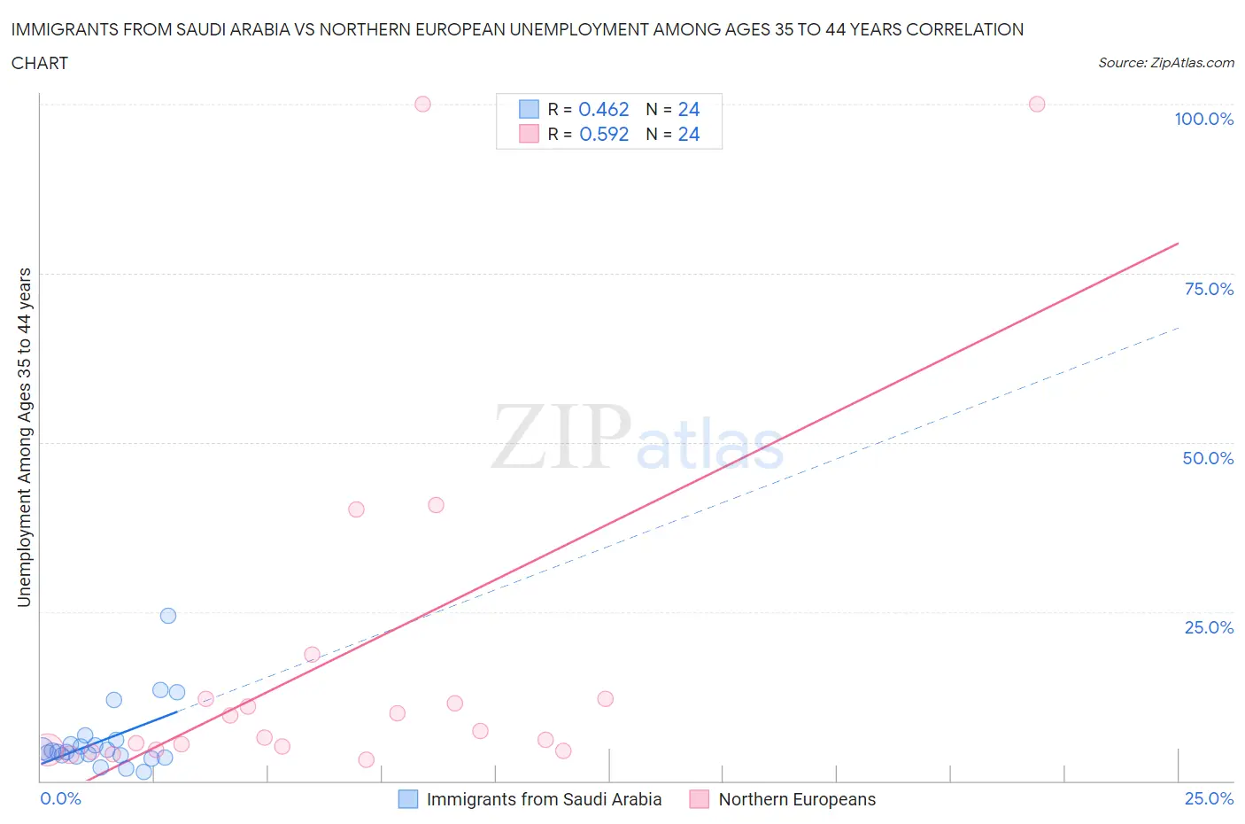 Immigrants from Saudi Arabia vs Northern European Unemployment Among Ages 35 to 44 years