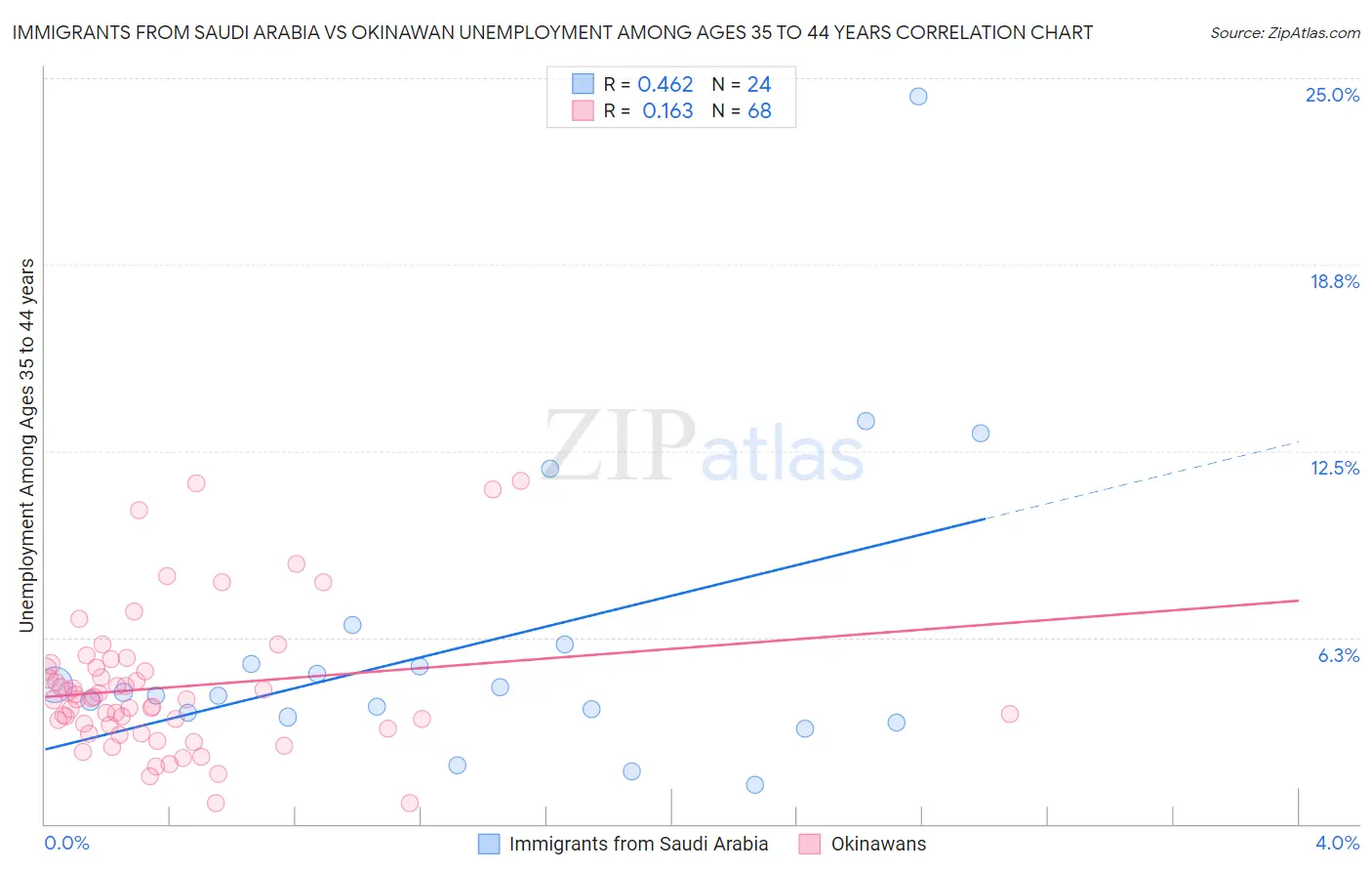 Immigrants from Saudi Arabia vs Okinawan Unemployment Among Ages 35 to 44 years