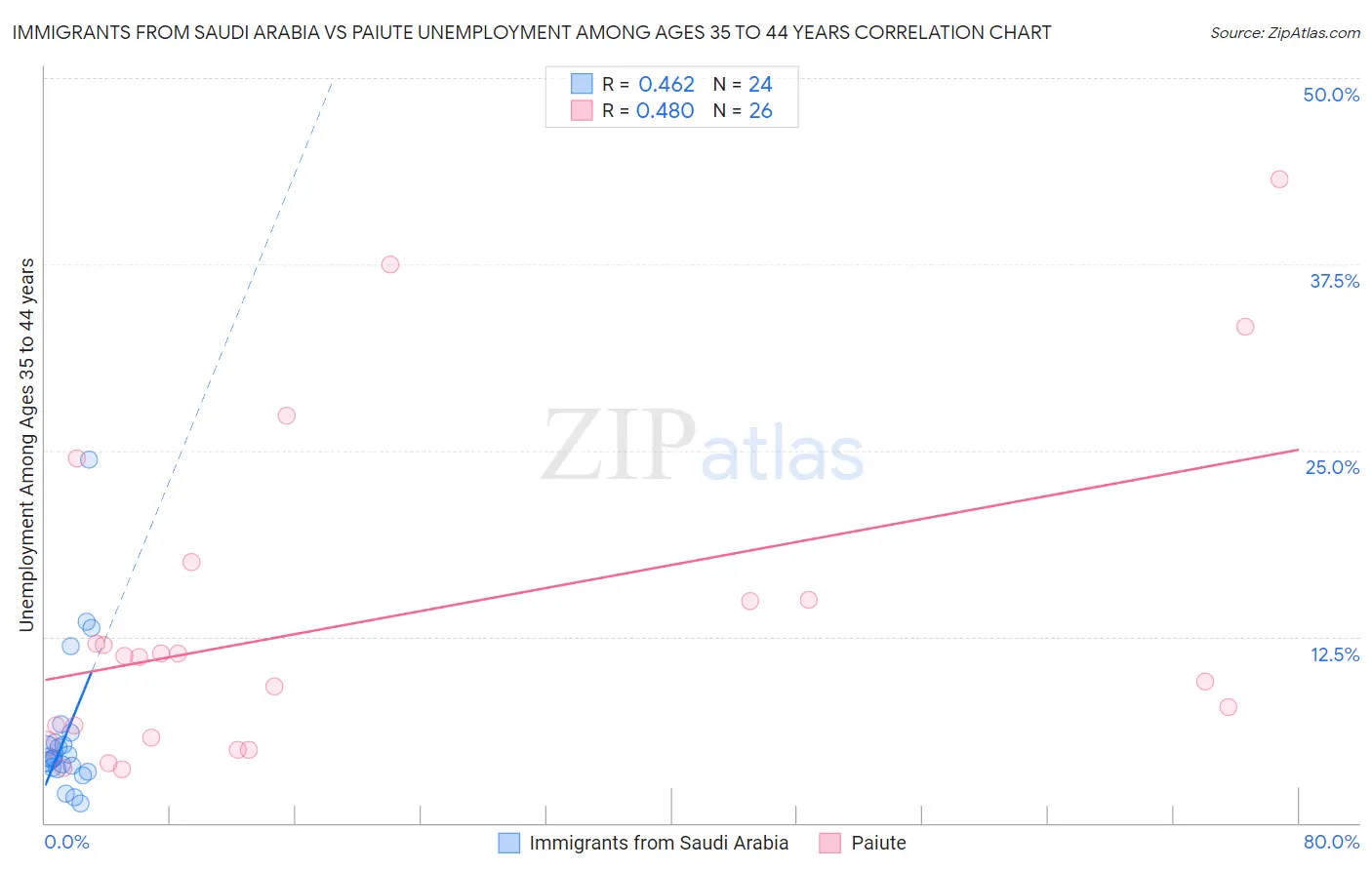 Immigrants from Saudi Arabia vs Paiute Unemployment Among Ages 35 to 44 years