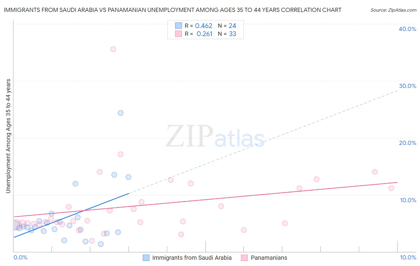 Immigrants from Saudi Arabia vs Panamanian Unemployment Among Ages 35 to 44 years